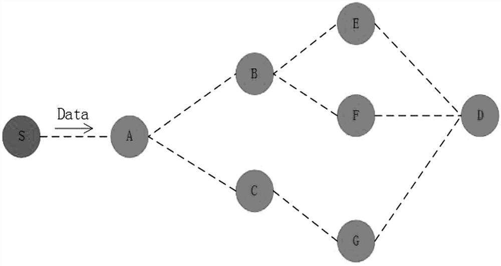 High-speed mobile network-oriented survivability routing mechanism