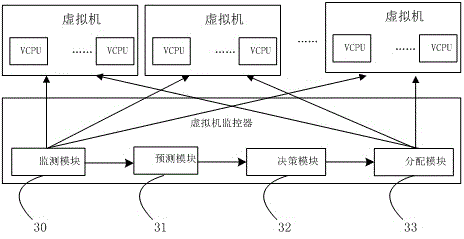 Virtual machine CPU source monitoring and dynamic distributing method