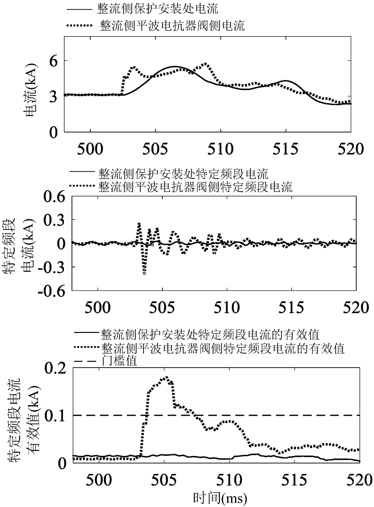 Ultrahigh-voltage DC line protection method based on specific frequency band current