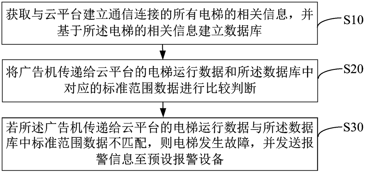 Elevator monitoring method, device and equipment, and computer-readable storage medium