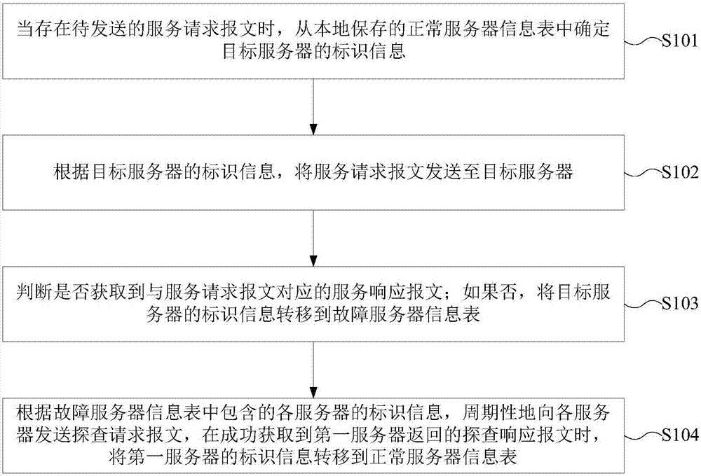 Method, apparatus and system for detecting operation state of server