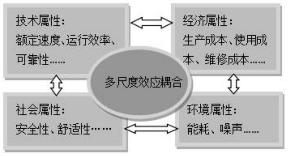 Sustainability evaluation method based on fuzzy design structure matrix and grey theory