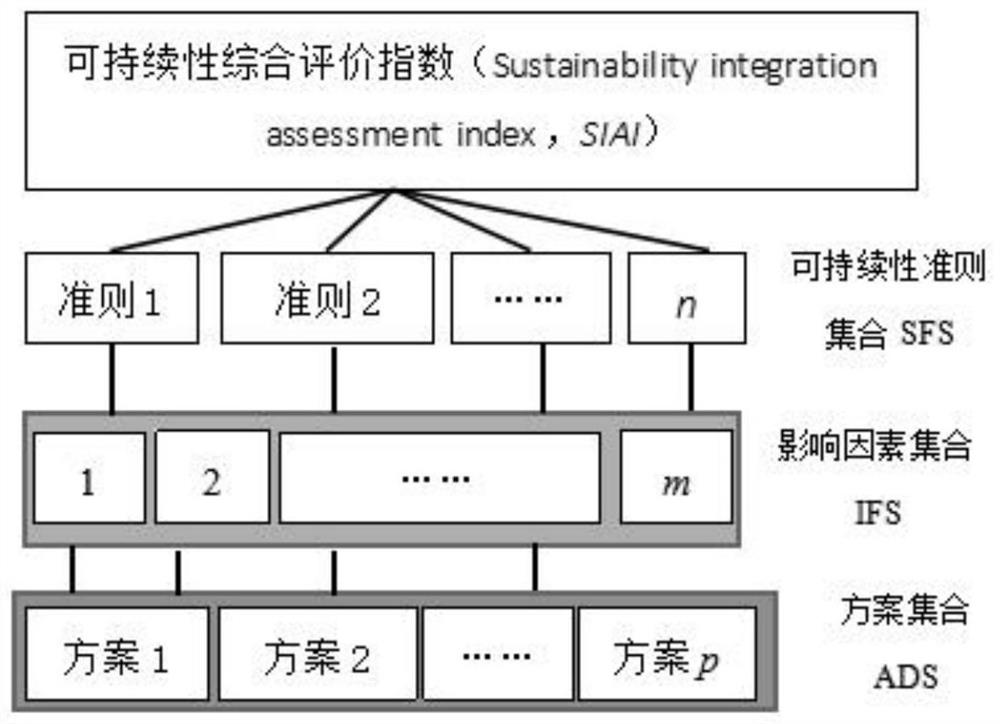 Sustainability evaluation method based on fuzzy design structure matrix and grey theory