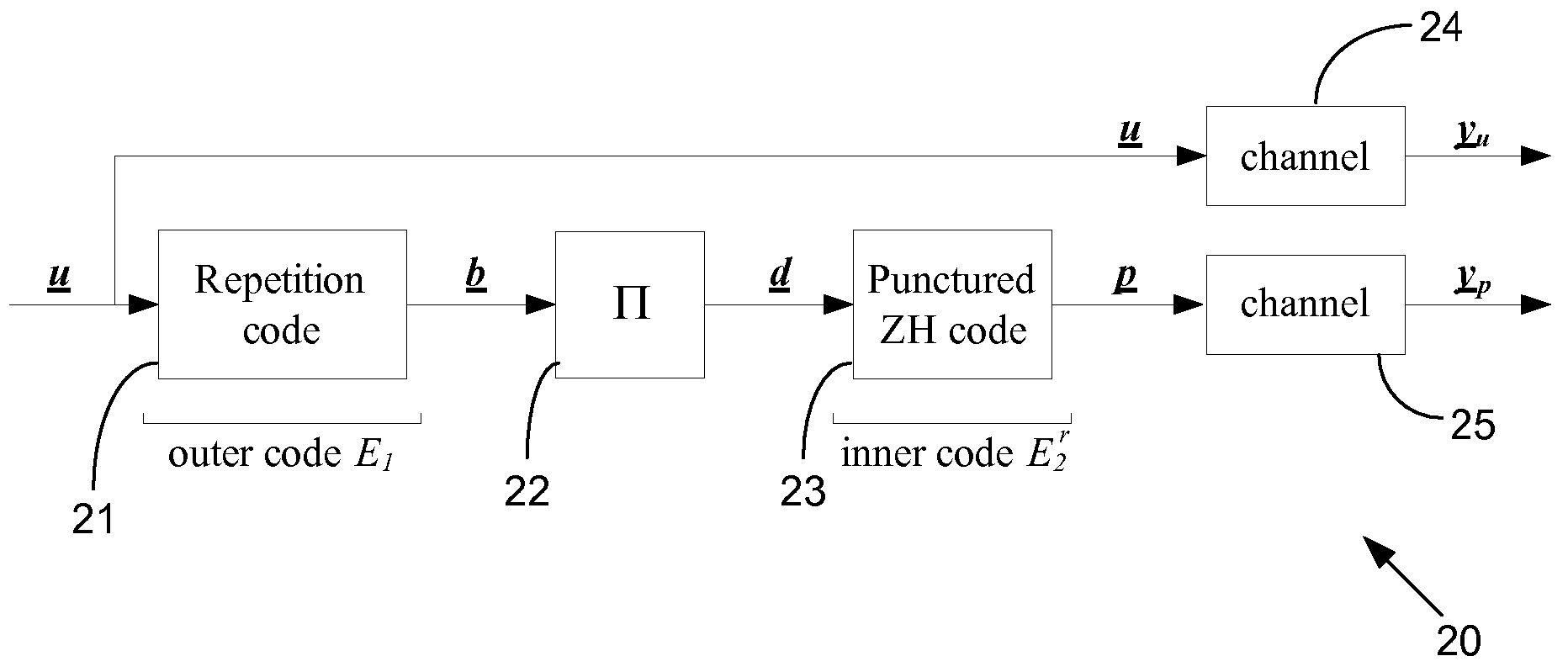 Low-complexity high-performance low-rate communications codes