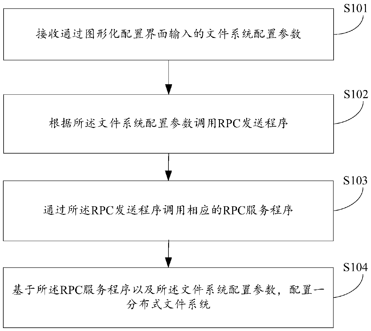 Distributed file system configuration method and device