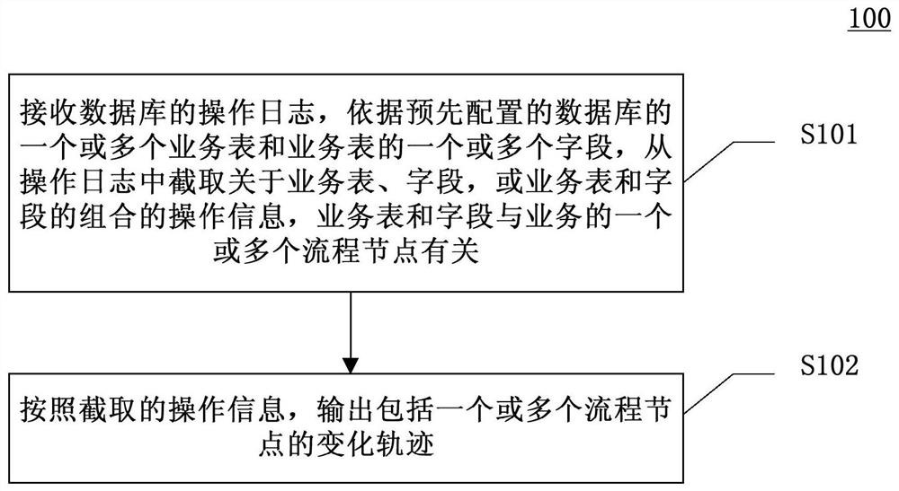 Business process monitoring method, apparatus and device, and computer readable medium