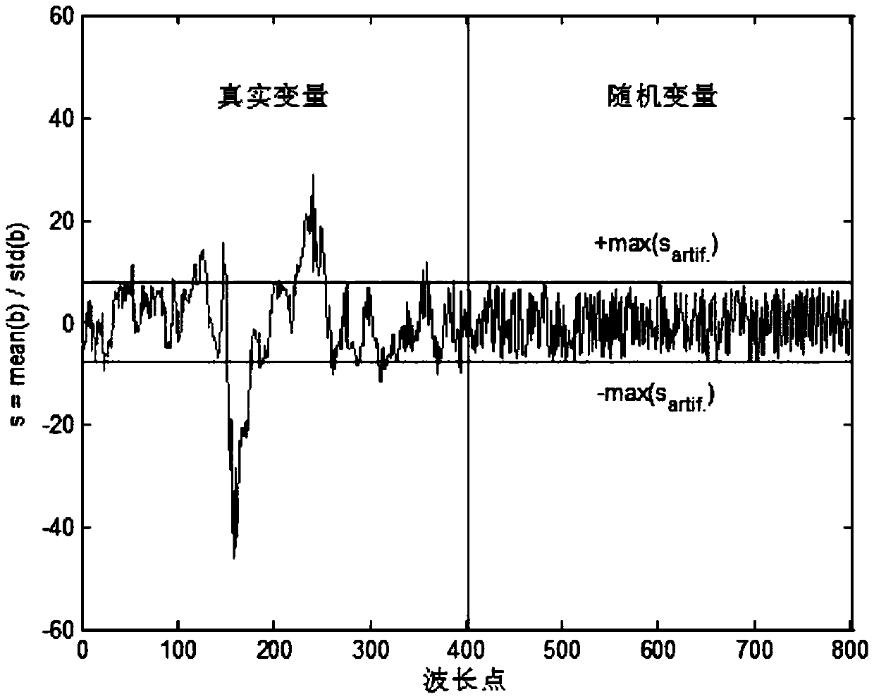 Infrared spectrum wavelength selection method based on integrated L1 regularization
