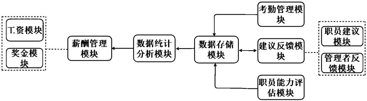 A human resource management system