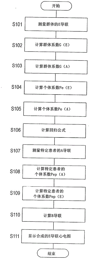 Electrocardiogram measuring apparatus and synthesized electrocardiogram generating method