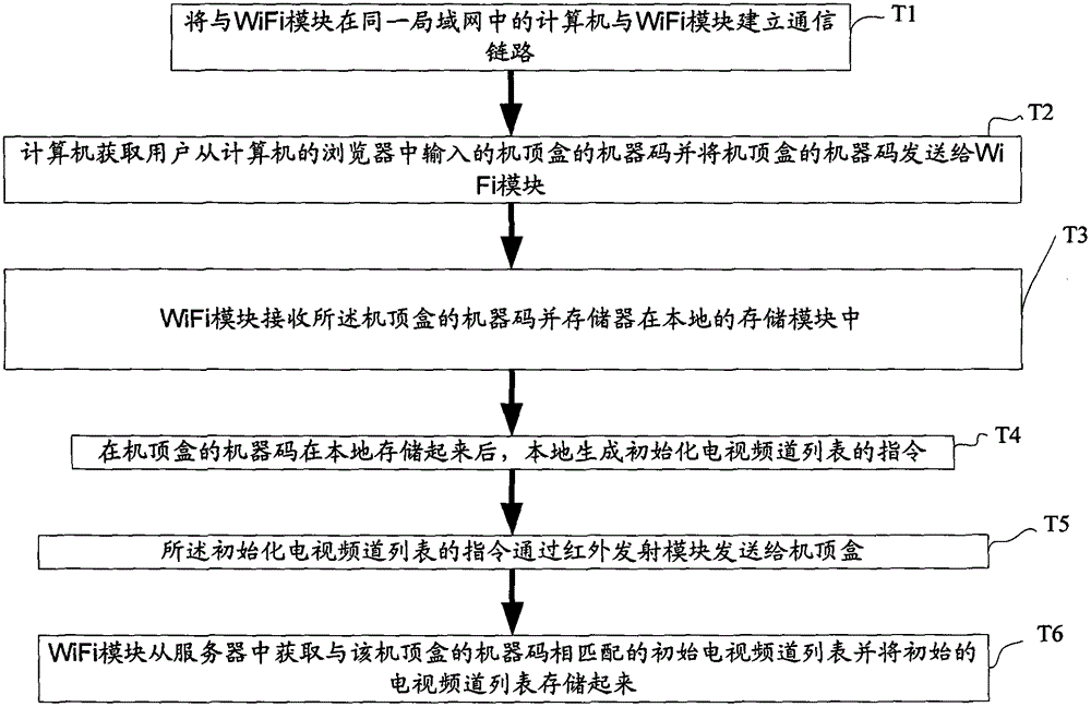 A method and system for switching TV advertisements