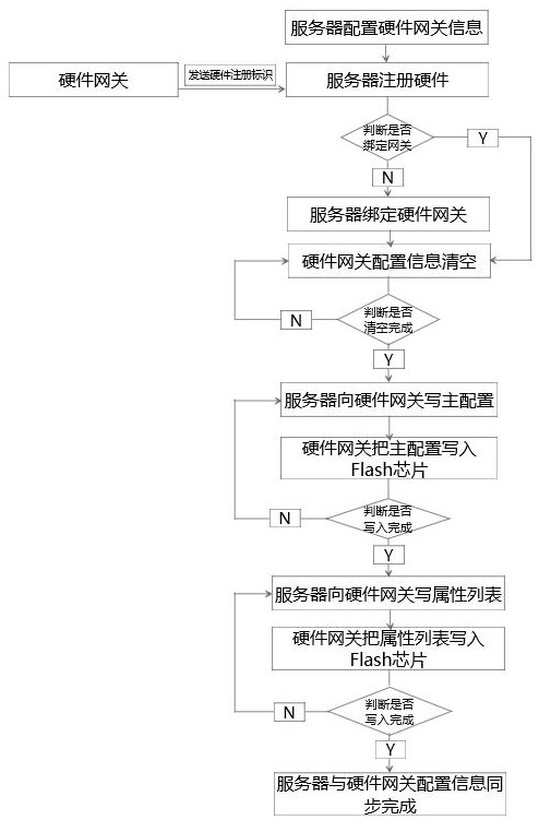 A method for synchronizing configuration information of an Internet of Things server