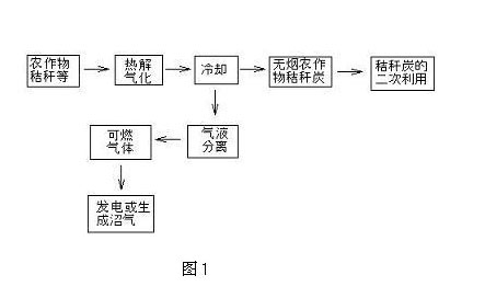 Preparation method of pure straw biomass type fuel carbon