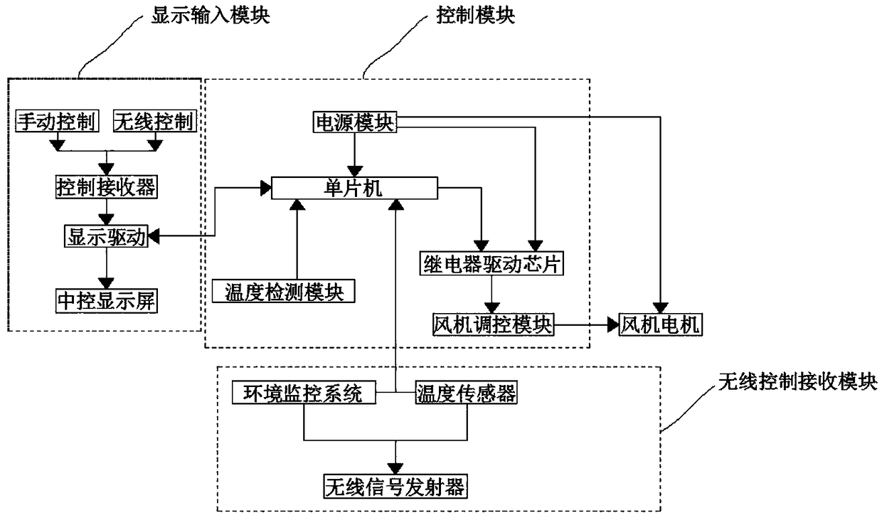 Controller for fan motor of air conditioner and control method of controller