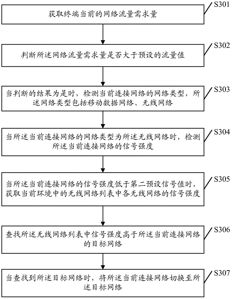 Network switching method and terminal