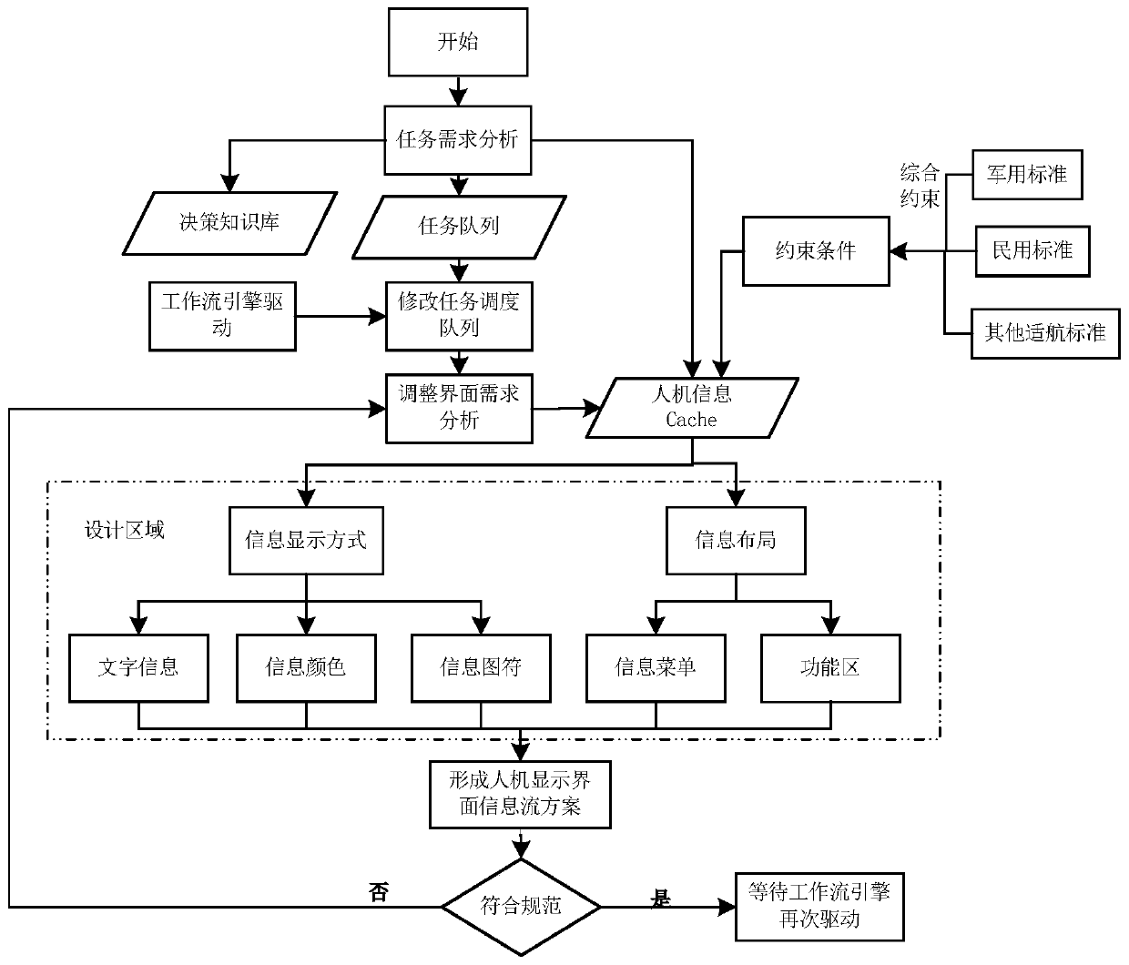 Aircraft cockpit human-computer interface information scheduling system and method based on migration workflow