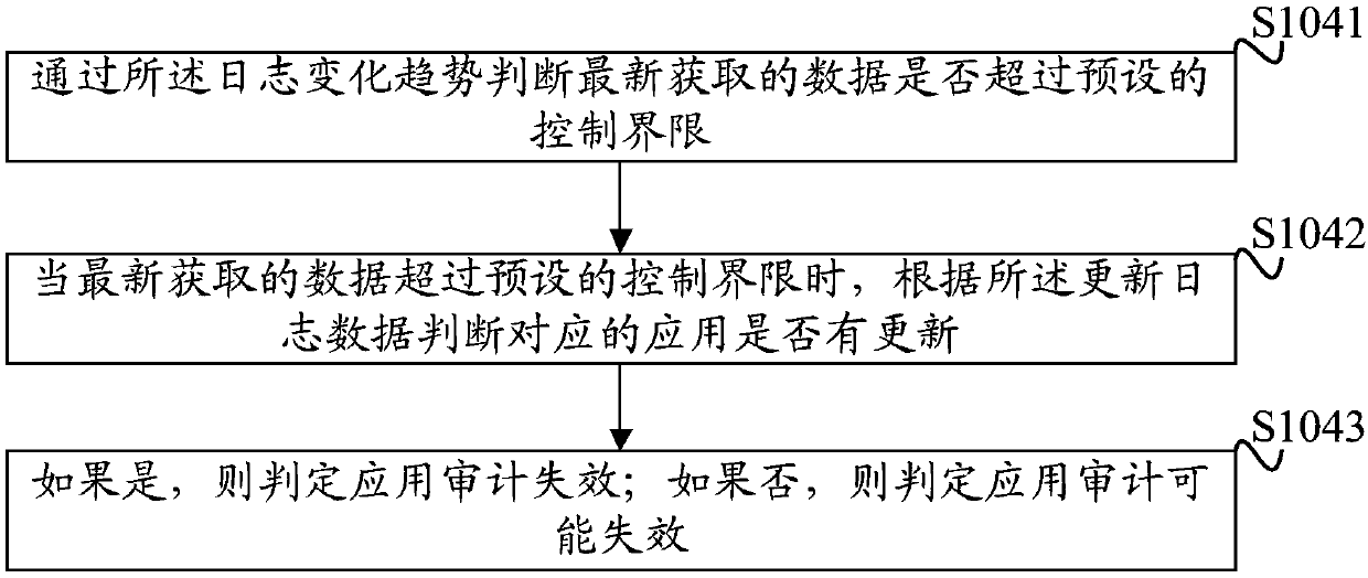 Application audit failure identification method, device and system and readable storage medium