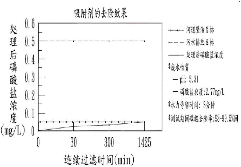 Phosphate adsorbent capable of being repeatedly used and preparation method thereof