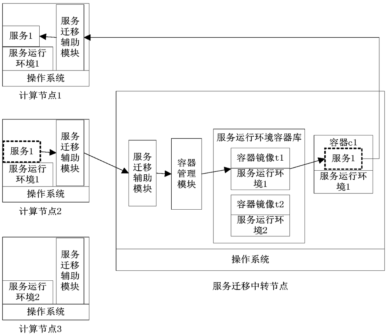 A container-based heterogeneous cluster service migration transfer system and transfer method