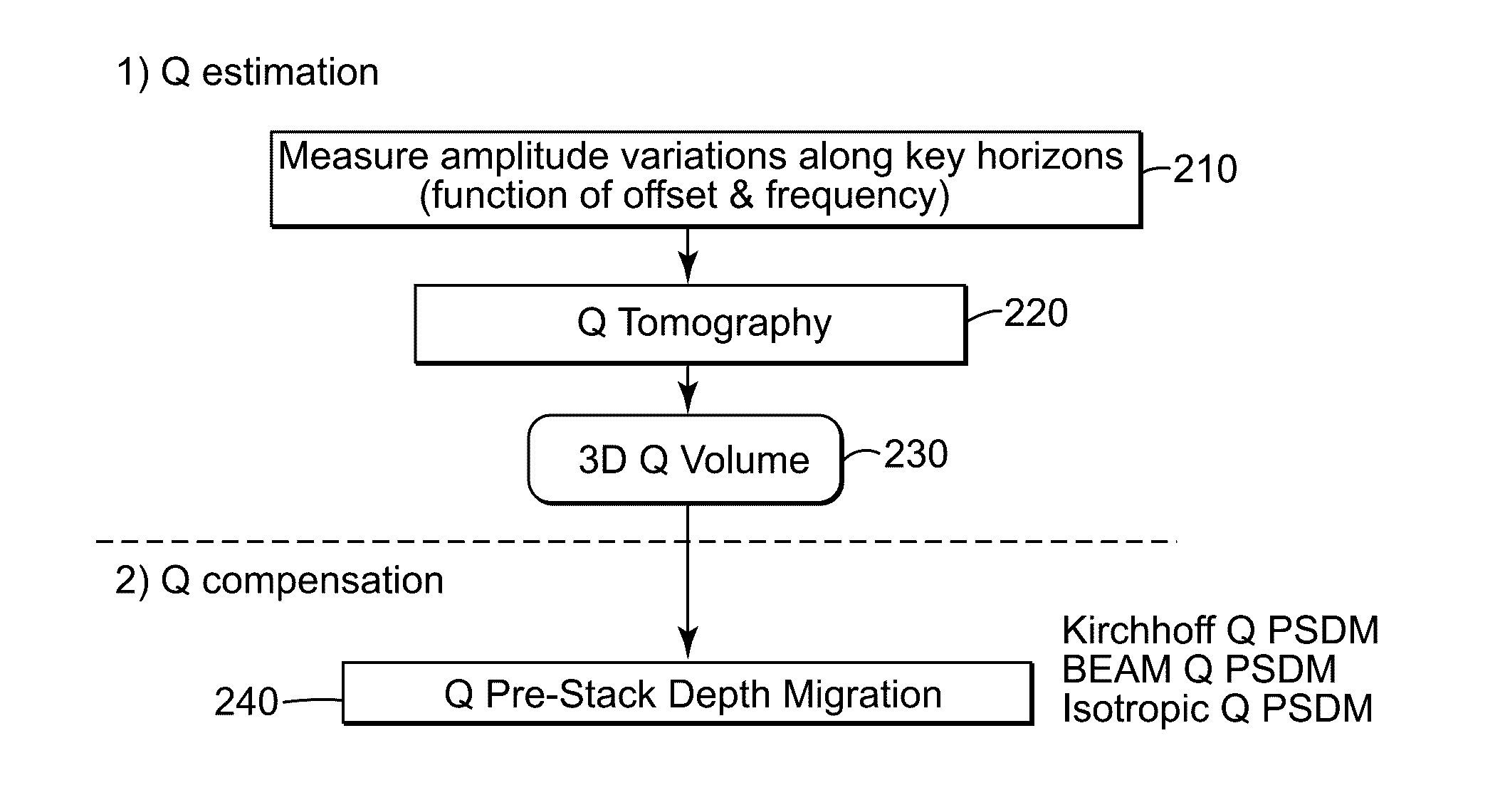 Method for survey data processing compensating for visco-acoustic effects in tilted transverse isotropy reverse time migration