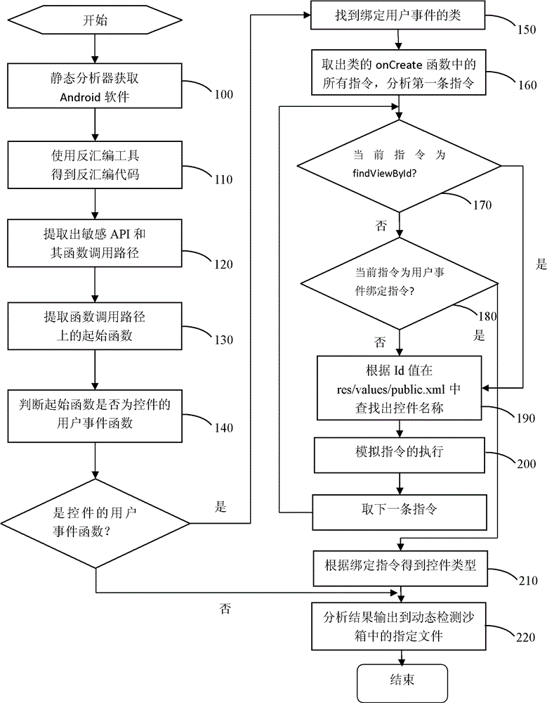 An automated detection method for android malware