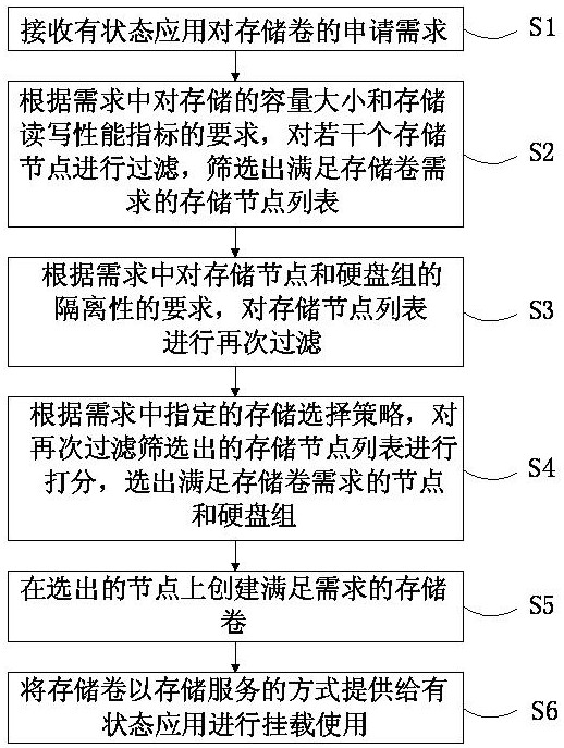 Method and system for realizing storage volume isolation distribution of stateful application