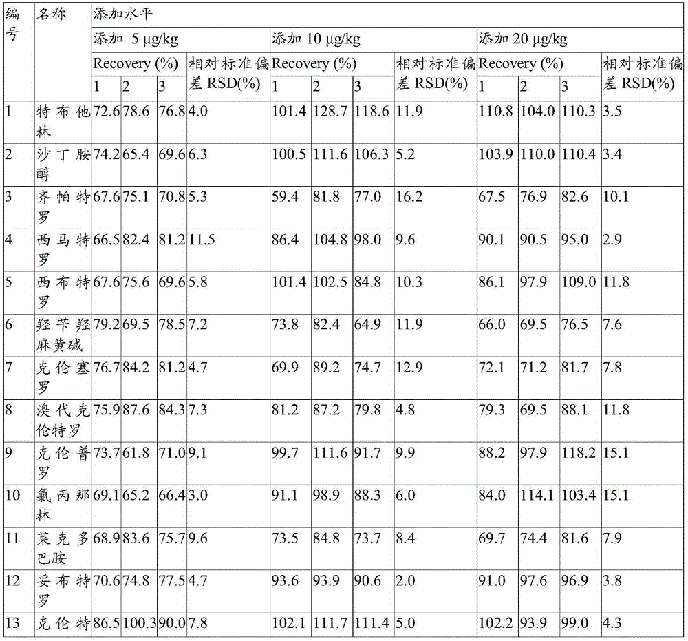 Method for detecting beta-receptor agonists in pig urine