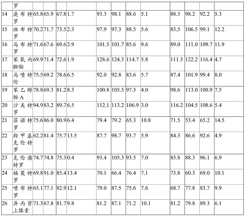 Method for detecting beta-receptor agonists in pig urine