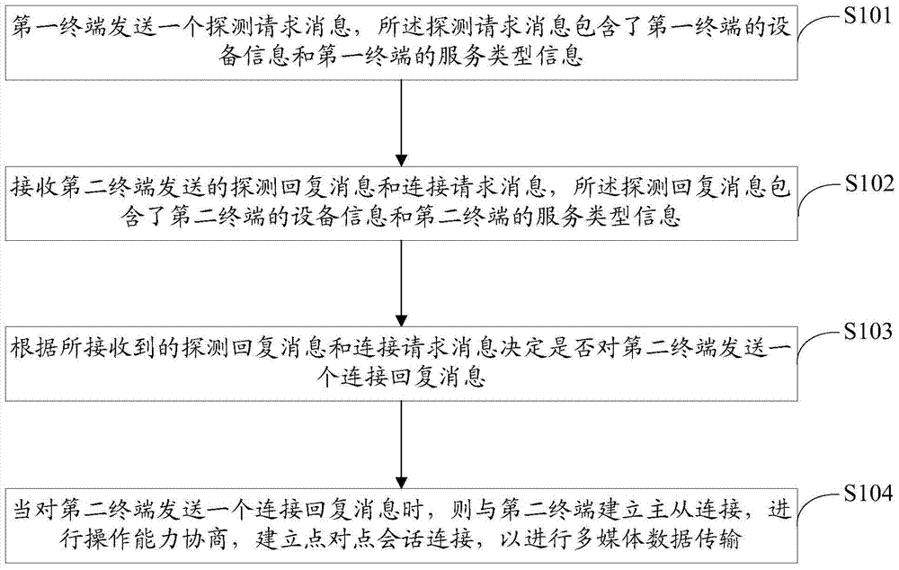 Method and device for sharing multimedia data