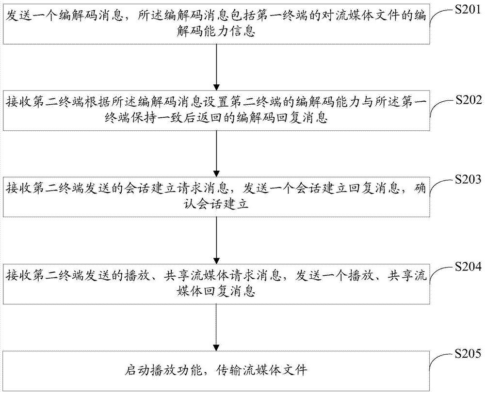 Method and device for sharing multimedia data