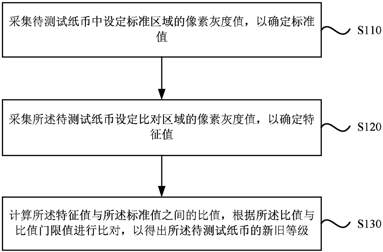 A method and device for detecting old and new banknotes