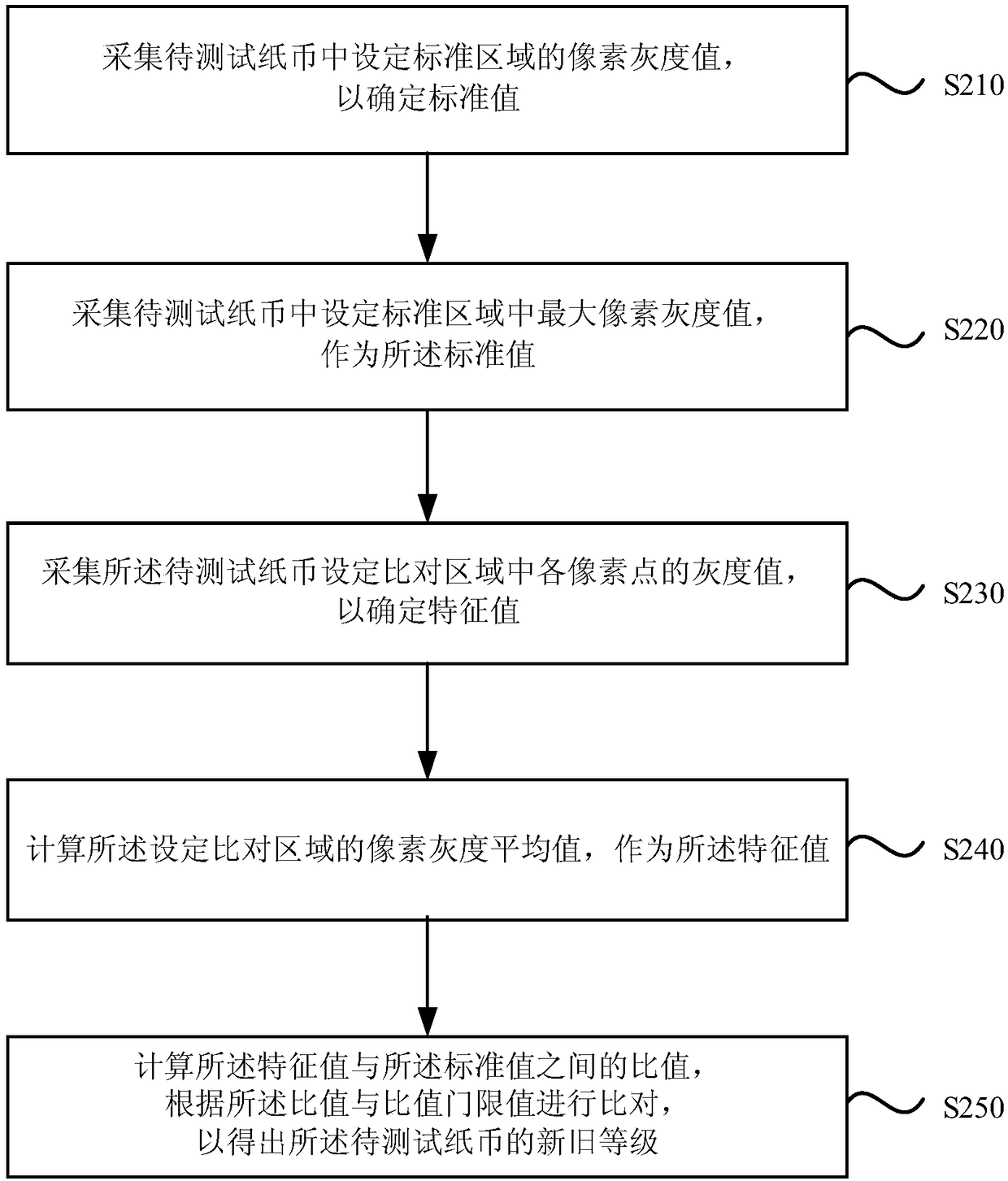 A method and device for detecting old and new banknotes