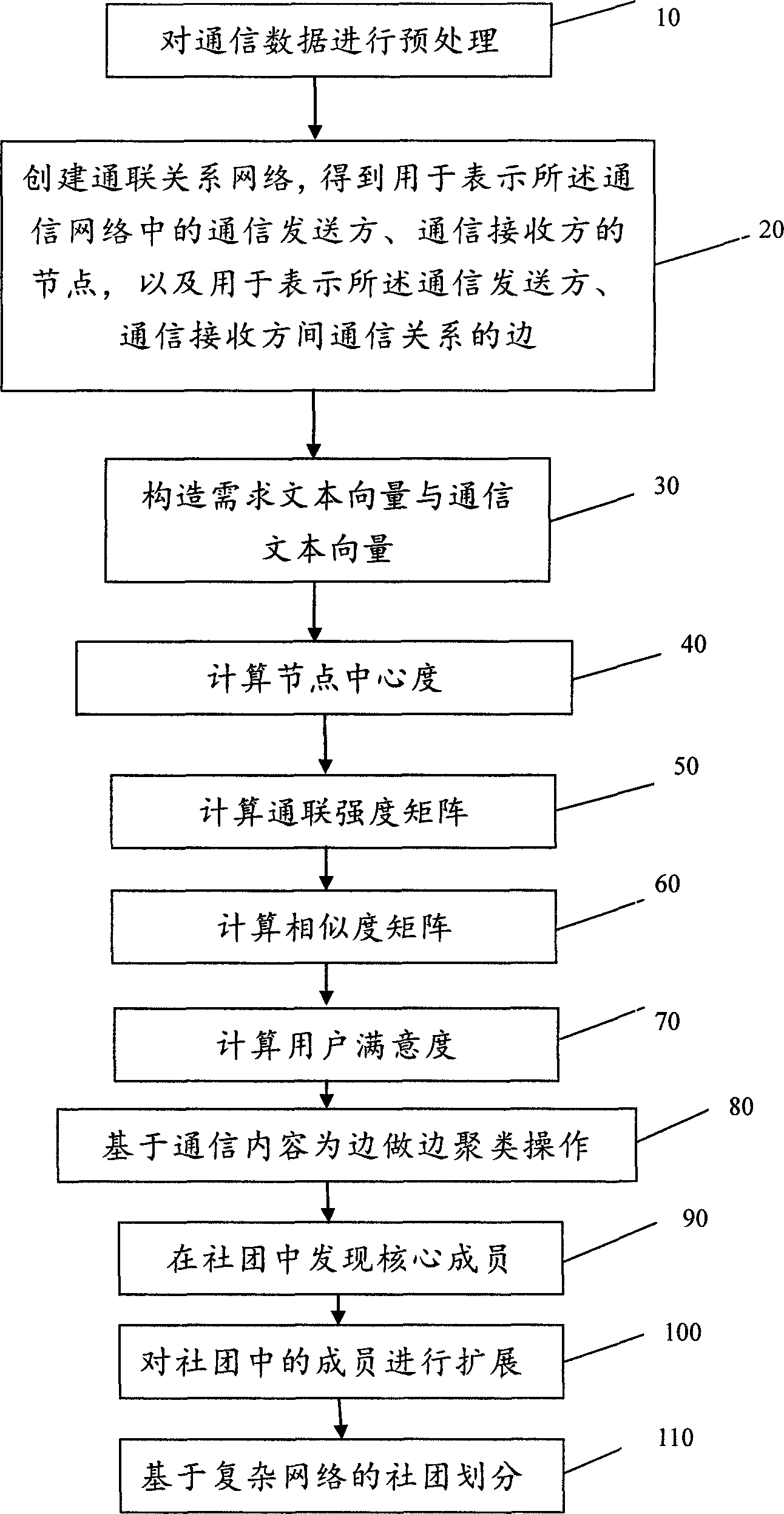 Group dividing method and system of communication network