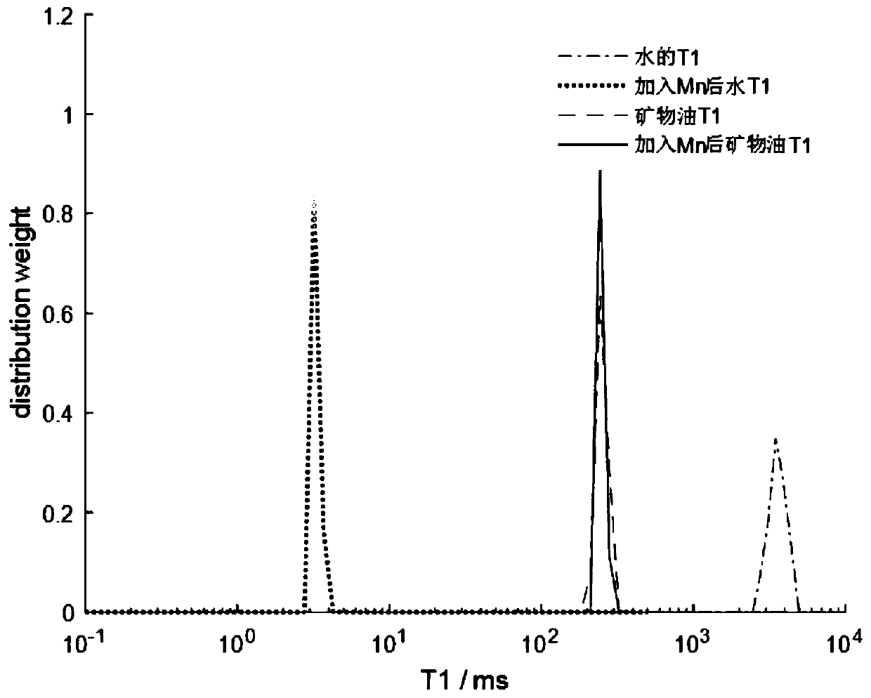 Method for separating oil-water two-phase NMR signal by utilizing dynamic nuclear polarization
