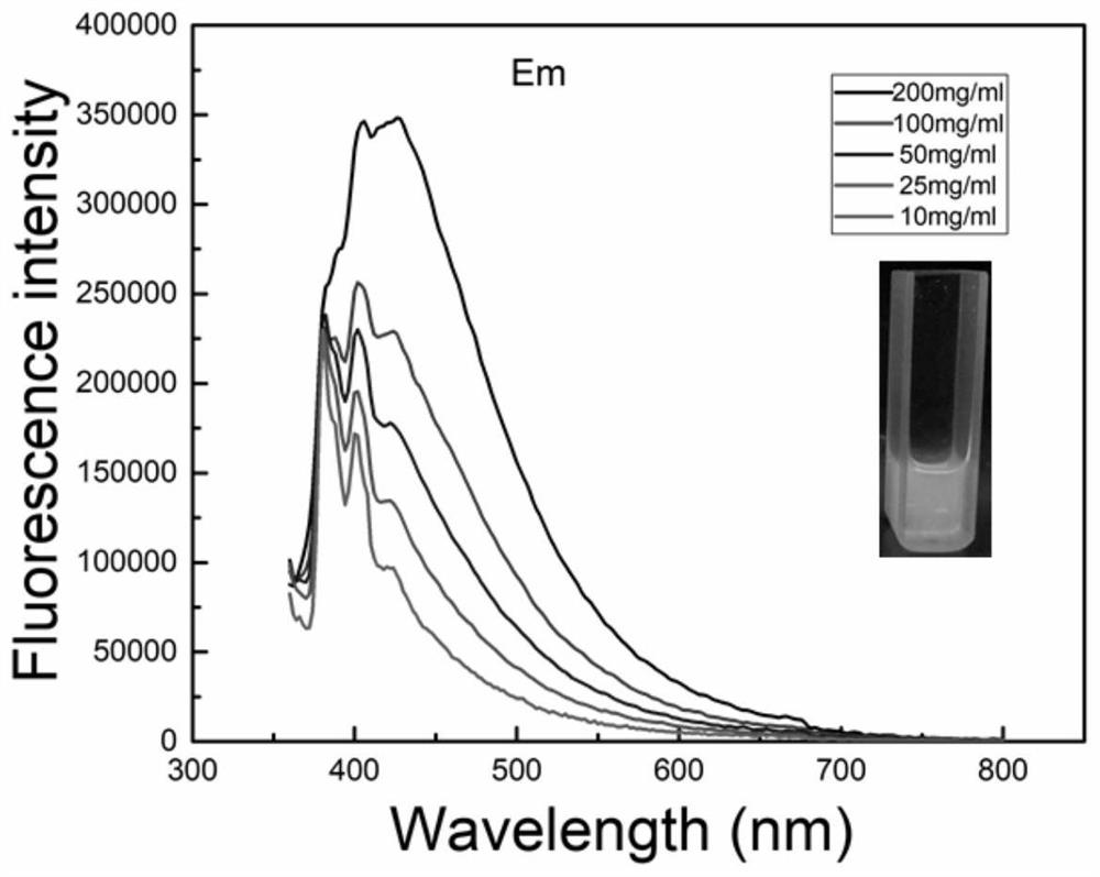 A kind of hyperbranched polysiloxane fluorescent material and preparation method