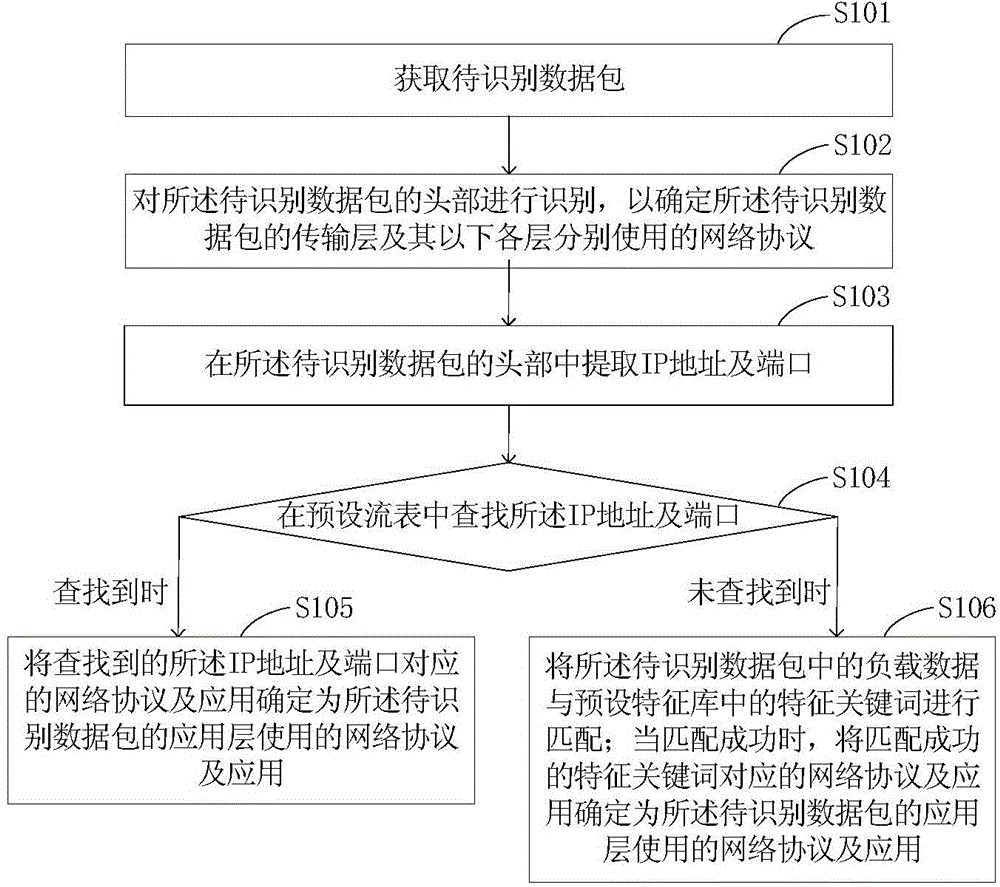 Method and device for network traffic identification