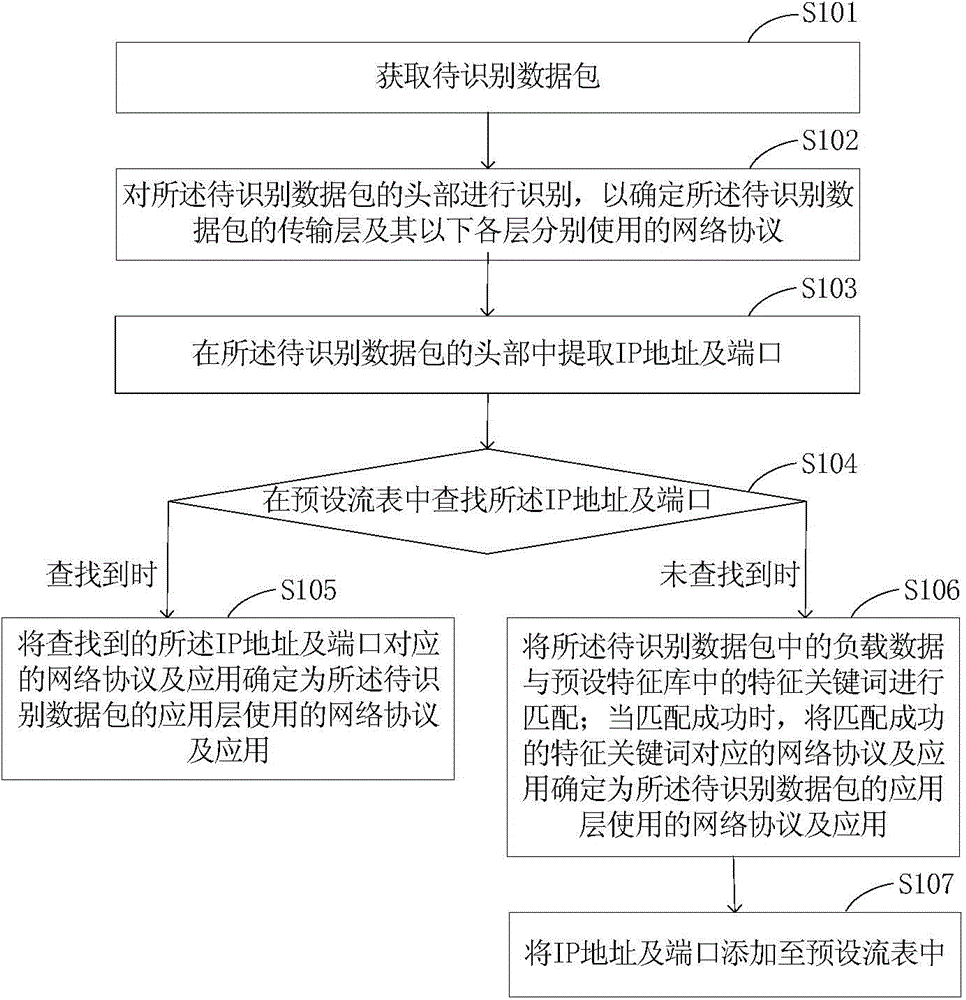 Method and device for network traffic identification