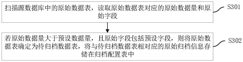 Data archiving processing method and device, computer equipment and storage medium