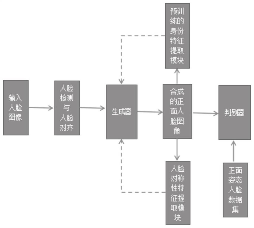 Front face synthesis method and system based on generative adversarial network