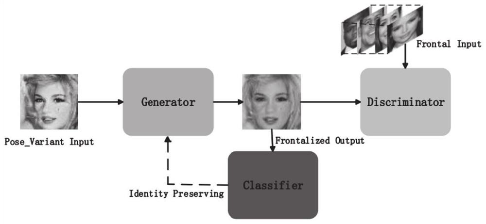 Front face synthesis method and system based on generative adversarial network