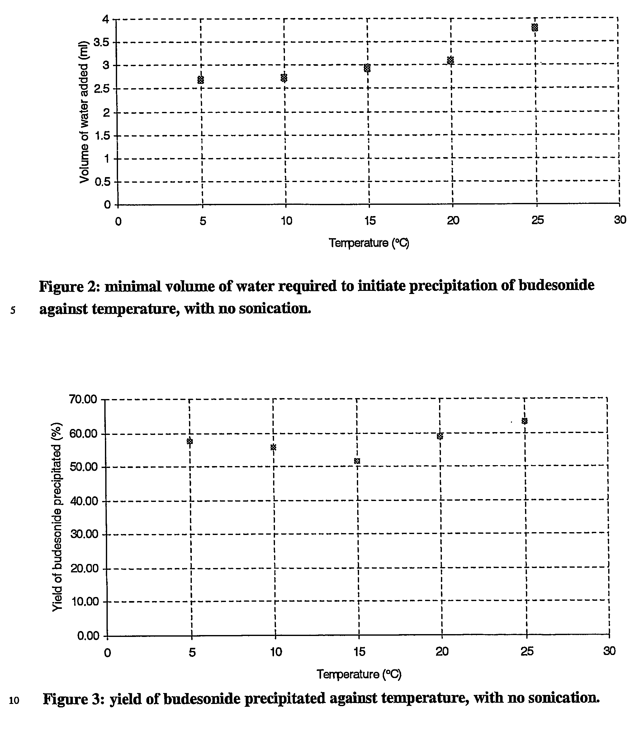 Novel process