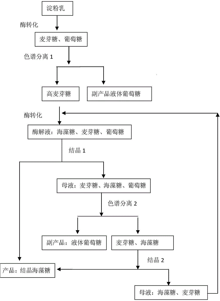 A kind of production method of trehalose