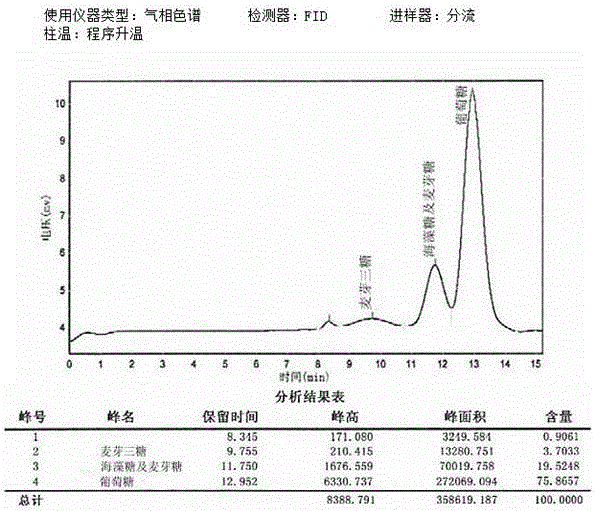 A kind of production method of trehalose