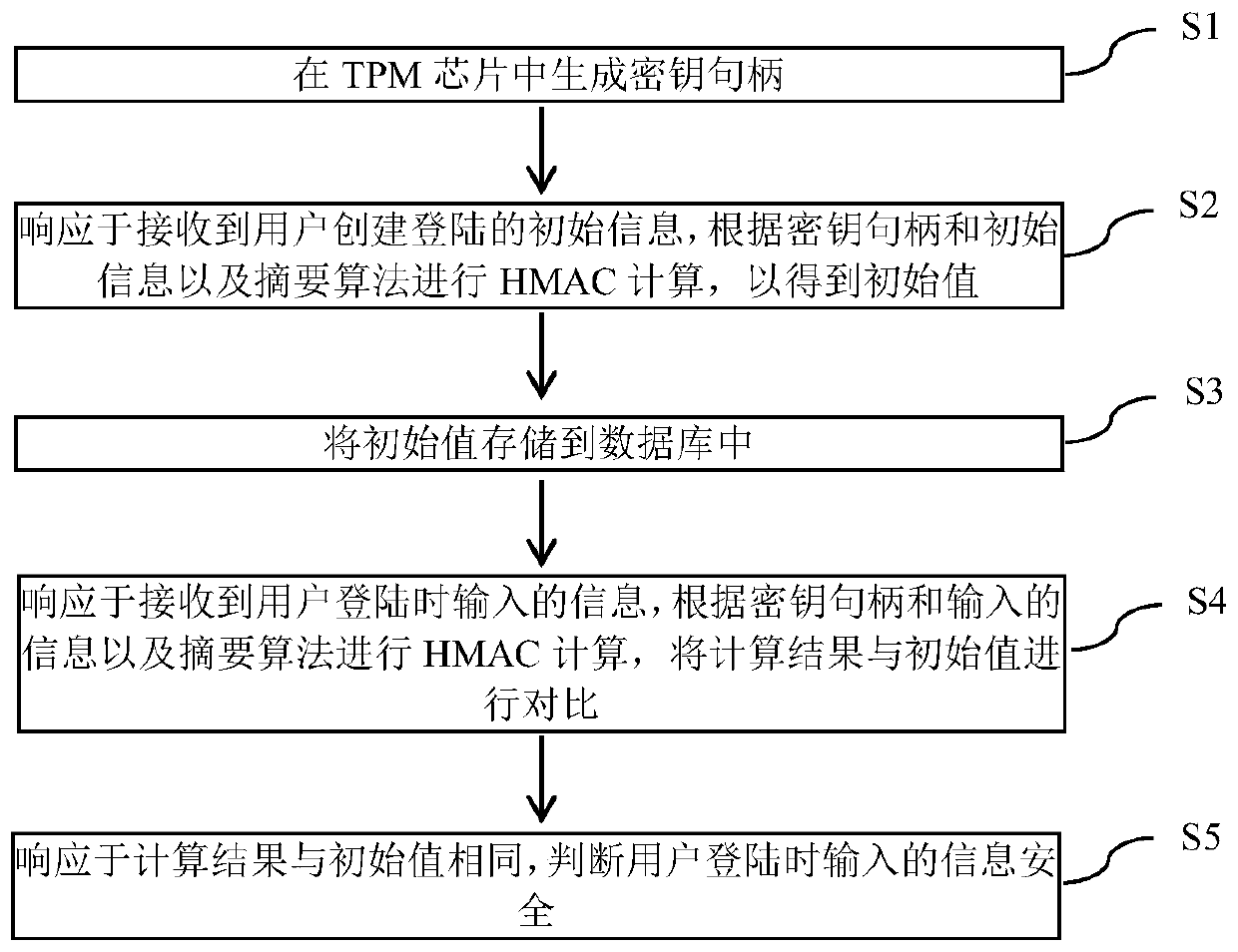 System login protection method and device based on TPM chip