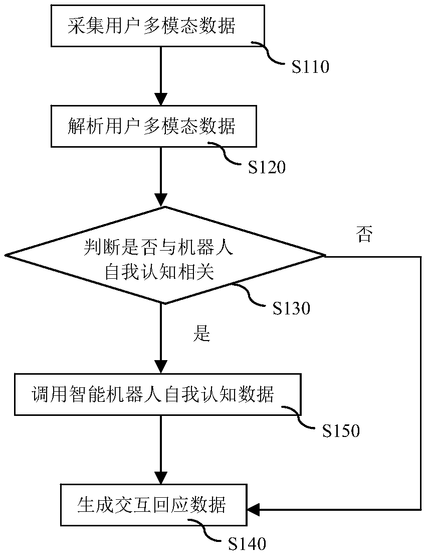 A dialogue-based interaction method and system