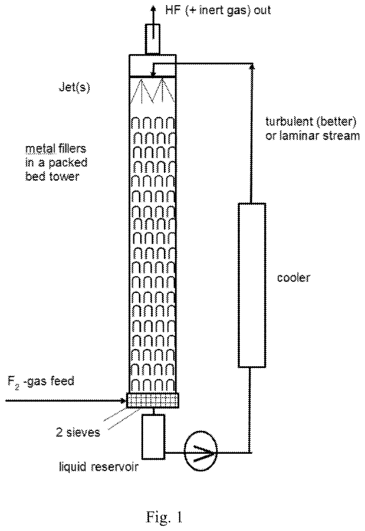 Process of Fluorinating Inorganic or Organic Compounds by Direct Fluorination