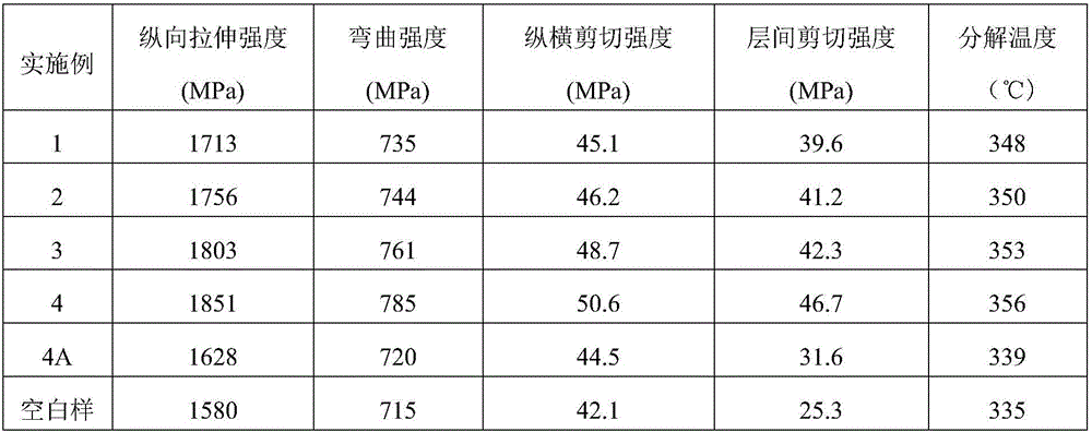 Surface modification aramid fiber and preparation method thereof