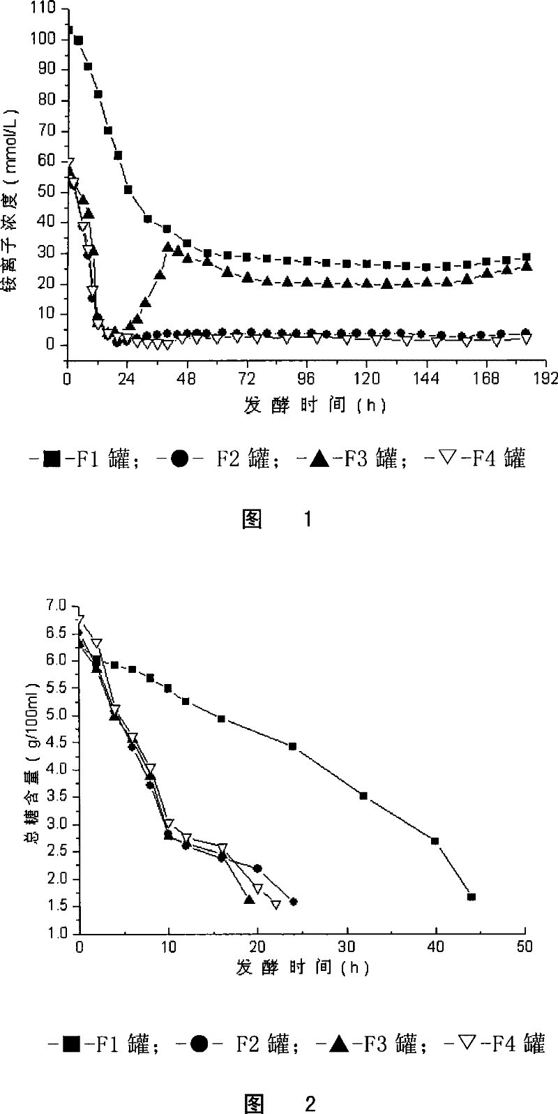 Using Ammonium Ion to Regulate Lincomycin Fermentation Process and Increase Lincomycin Yield