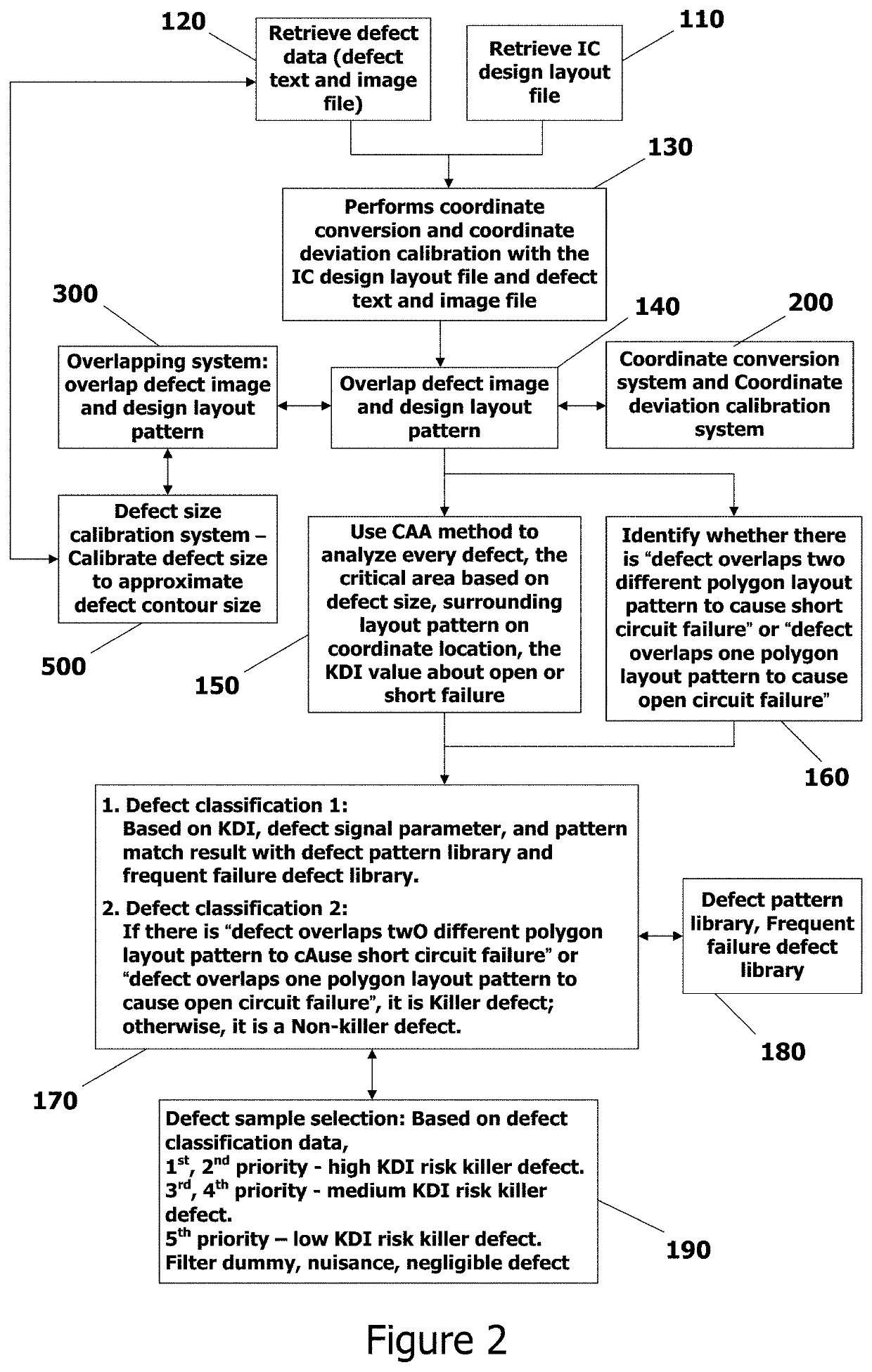 Method for smart conversion and calibration of coordinate