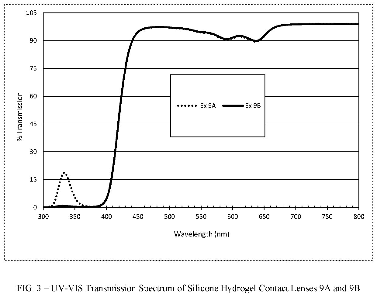 Polymerizable absorbers of UV and high energy visible light