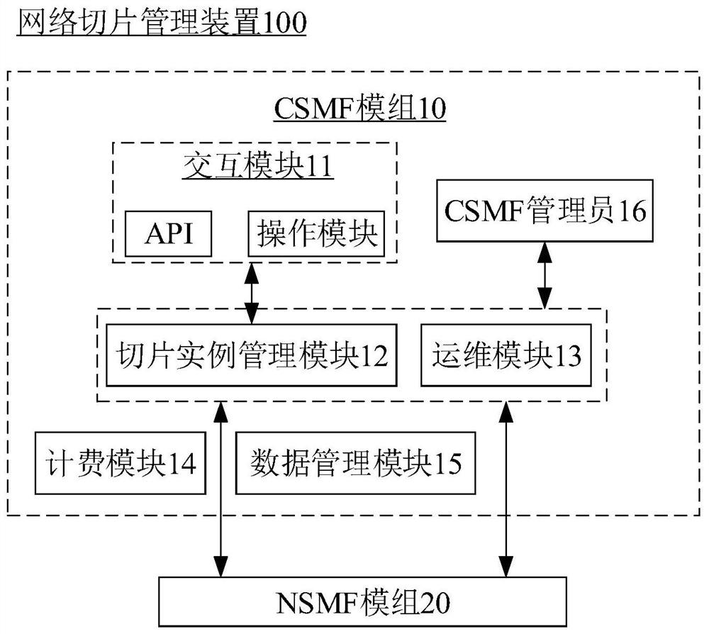 Network slice management device, method and medium, and equipment